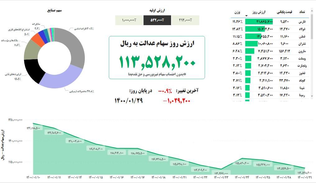ارزش سهام عدالت امروز ۲۹ فروردین ۱۴۰۰