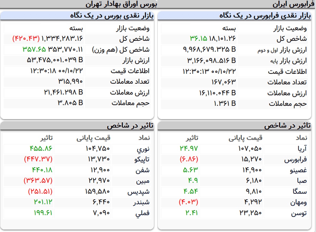 شاخص کل بورس، امروز ۲۲ دی ۱۴۰۰