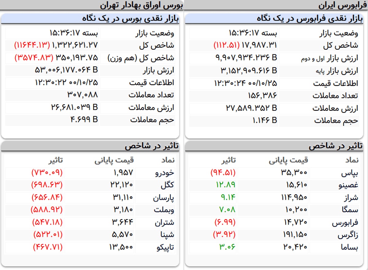 شاخص کل بورس، امروز ۲۵ دی ۱۴۰۰