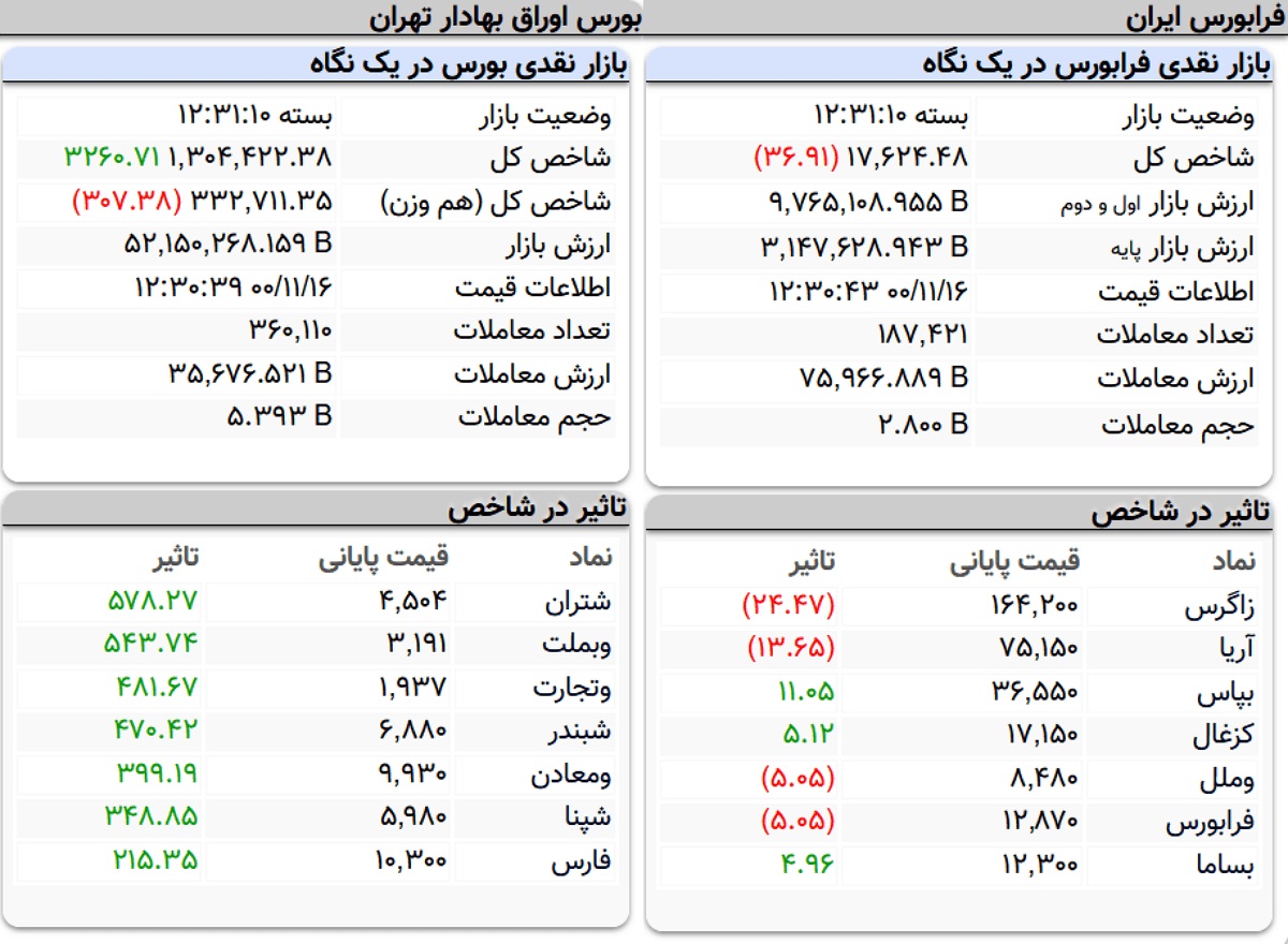 شاخص کل بورس، امروز ۱۶ بهمن ۱۴۰۰
