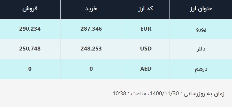 قیمت دلار در صرافی‌های بانکی، امروز ۳۰ بهمن ۱۴۰۰