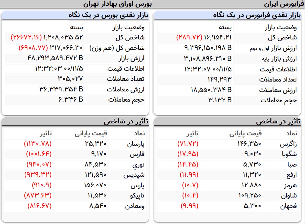 شاخص کل بورس، امروز ۵ بهمن ۱۴۰۰