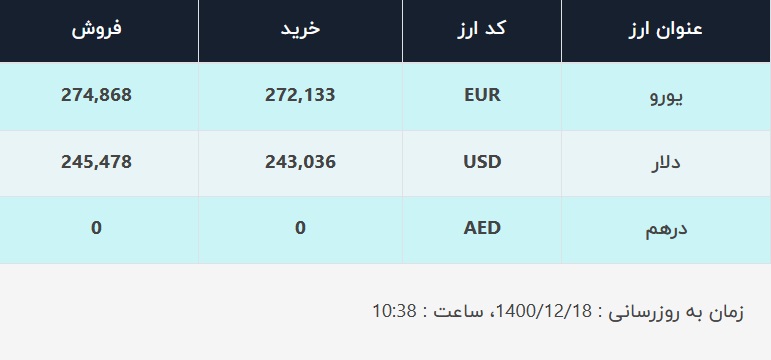 قیمت دلار در صرافی‌های بانکی، امروز ۱۸ اسفند ۱۴۰۰