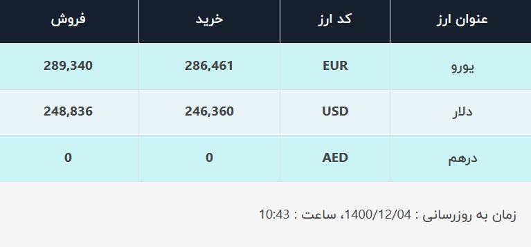 قیمت دلار در صرافی‌های بانکی، امروز ۴ اسفند ۱۴۰۰