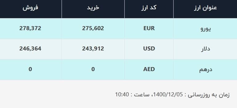 قیمت دلار در صرافی‌های بانکی، امروز ۵ اسفند ۱۴۰۰