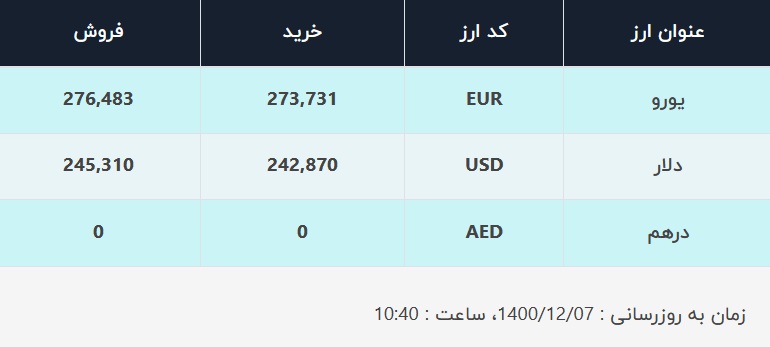 قیمت دلار در صرافی‌های بانکی، امروز ۷ اسفند ۱۴۰۰