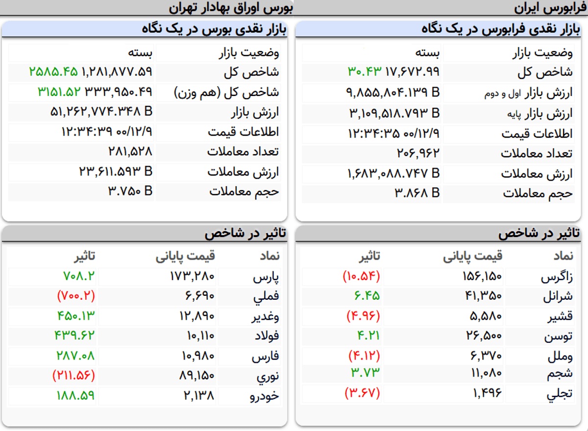 شاخص کل بورس، امروز ۹ اسفند ۱۴۰۰