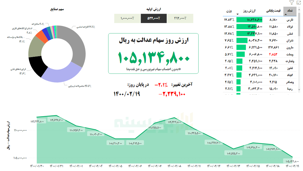 ارزش سهام عدالت امروز ۱۹ اردیبهشت ۱۴۰۰