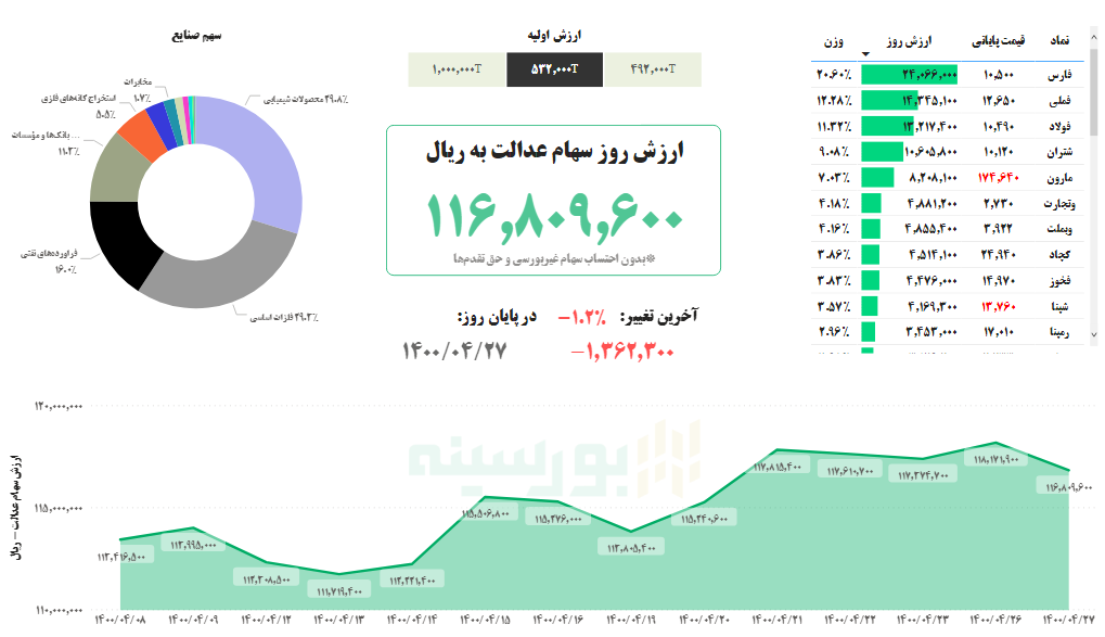 ارزش سهام عدالت، ۲۷ تیر ۱۴۰۰