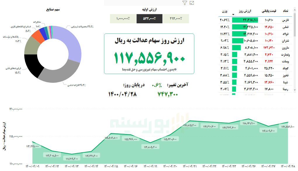 ارزش سهام عدالت، امروز ۲۸ تیر ۱۴۰۰