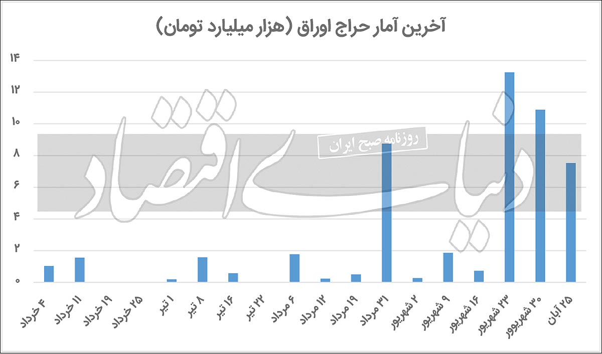 بازگشت توفانی حراج اوراق بازگشت توفانی حراج اوراق
