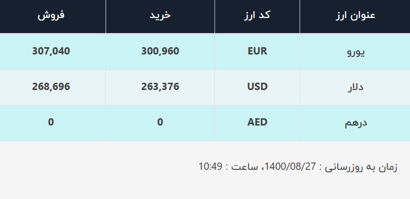 قیمت دلار در صرافیهای بانکی، امروز ۲۷ آبان ۱۴۰۰ قیمت دلار در صرافیهای بانکی، امروز ۲۷ آبان ۱۴۰۰