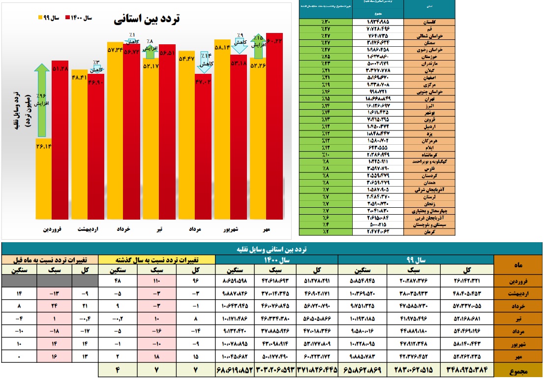 تعداد سفرهای مهر ماه به بالاترین حد در سال جاری رسید تعداد سفرهای مهر ماه به بالاترین حد در سال جاری رسید