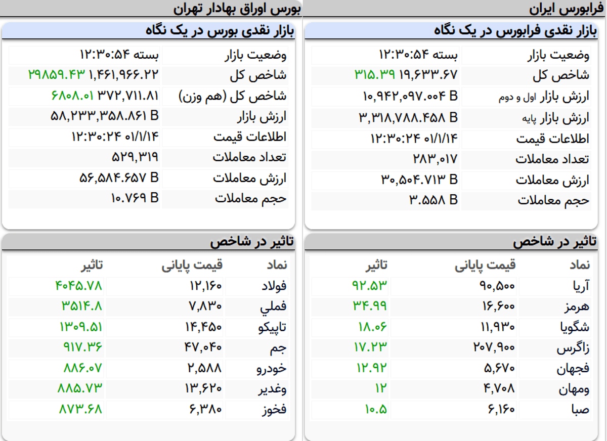 شاخص کل بورس، امروز ١۴ فروردین ۱۴۰۰