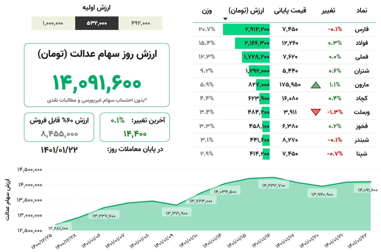 ارزش سهام عدالت، امروز ۲۲ فروردین ۱۴۰۱