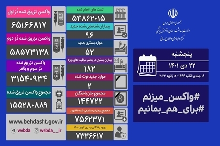 آخرین آمار کرونا در ایران، ۲۲ دی ۱۴۰۱: فوت ۲ نفر در شبانه روز گذشته / شناسایی ۹۶ بیمار جدید کرونایی