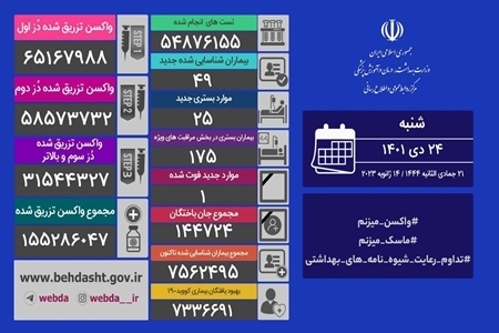 آخرین آمار کرونا در ایران، ۲۴ دی ۱۴۰۱: