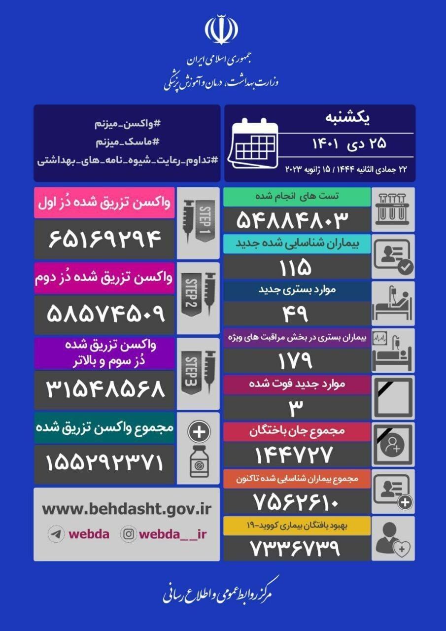آخرین آمار کرونا در ایران، ۲۵ دی ۱۴۰۱