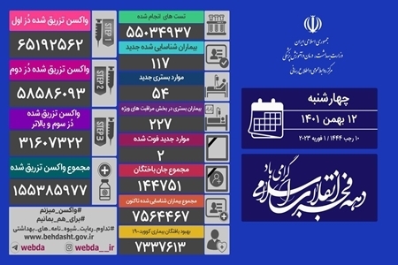 آخرین آمار کرونا در ایران، ۱۲ بهمن ۱۴۰۱: فوت ۲ نفر در شبانه روز گذشته / شناسایی ۱۱۷ بیمار جدید