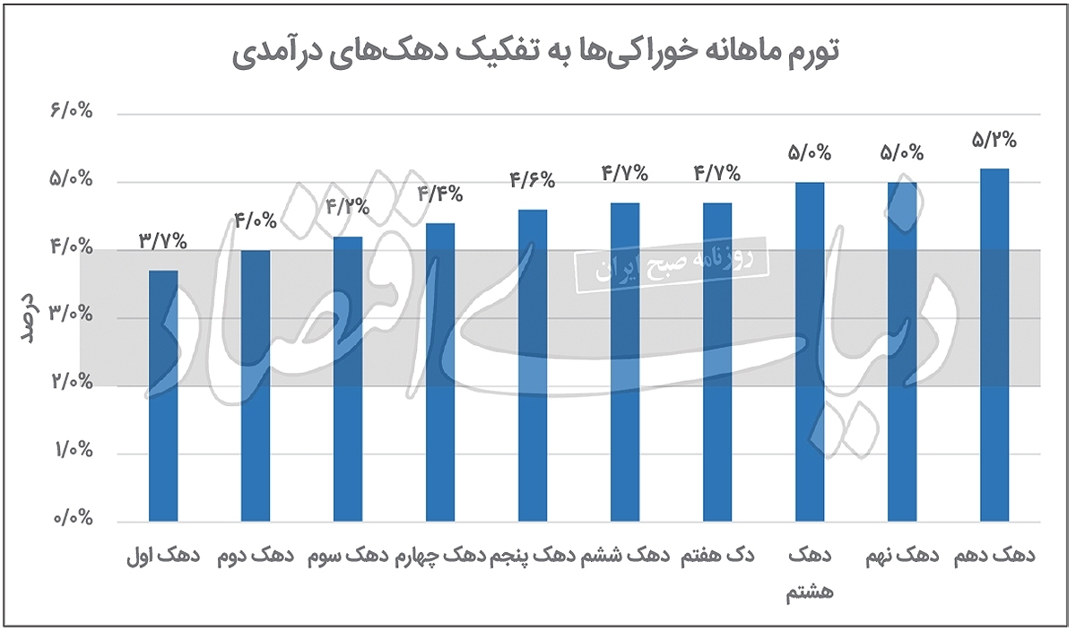 چشم‌اندازی از تورم در پایان سال | فشار تورم خوراکی بر سفره پردرآمدها چگونه است؟