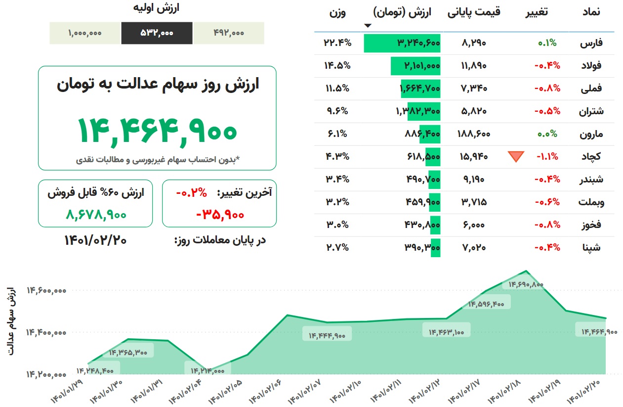 ارزش سهام عدالت، امروز ۲۰ اردیبهشت ۱۴۰۱