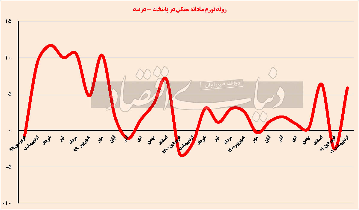 خیز تورم مسکن اردیبهشت