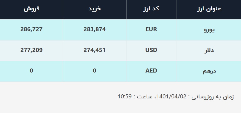 قیمت دلار در صرافی‌های بانکی، امروز ۲ تیر ۱۴۰۱