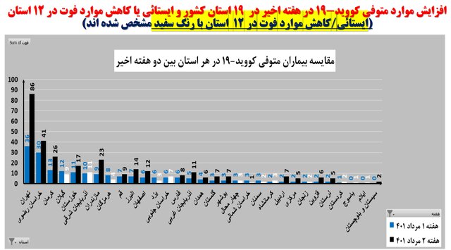 افزایش بارز بستری‌های کرونا در ۲۹ استان /صعود فوتی‌ها در ۱۹ استان