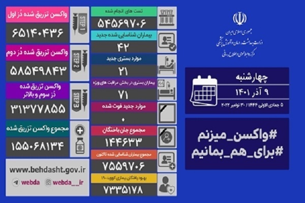آخرین آمار کرونا در ایران، ۹ آذر ۱۴۰۱: فوتی‌های کرونا برای پنجمین روز پیاپی روی عدد صفر ماند / شناسایی ۴۲ بیمار جدید