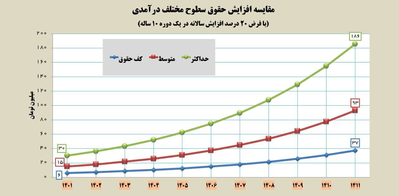 حمله خبرگزاری دولت به مجلس: نمایندگان اصرار دارند حقوقها ناعادلانه باشد / میگویند افزایش حقوق همه باید ۲۰ درصد باشد نه به صورت پلکانی / توجیه عجیب مجلس این است که در غیر این صورت، حداکثربگیران ناراحت میشوند حمله خبرگزاری دولت به مجلس: نمایندگان اصرار دارند حقوقها ناعادلانه باشد / میگویند افزایش حقوق همه باید ۲۰ درصد باشد نه به صورت پلکانی / توجیه عجیب مجلس این است که در غیر این صورت، حداکثربگیران ناراحت میشوند