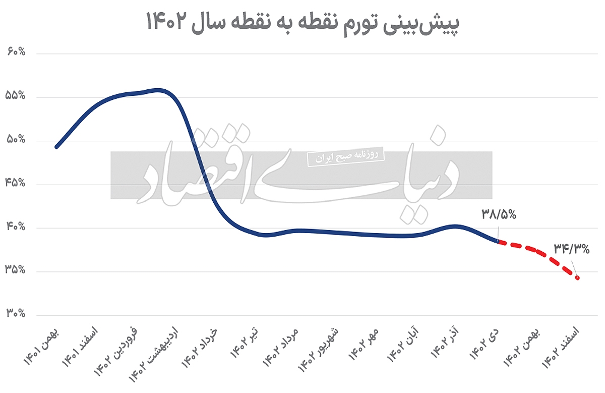 عاقبت تورم سال ۱۴۰۲