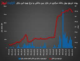 چرا نرخ بهره بین‌بانکی کاهش یافت؟