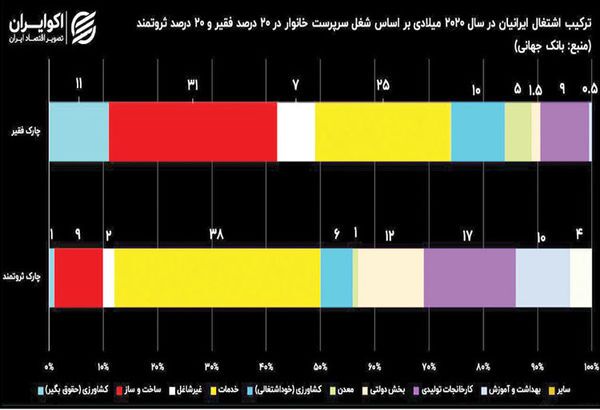 ۶۸درصد مردم کشور، فقیر یا در خطر فقر هستند