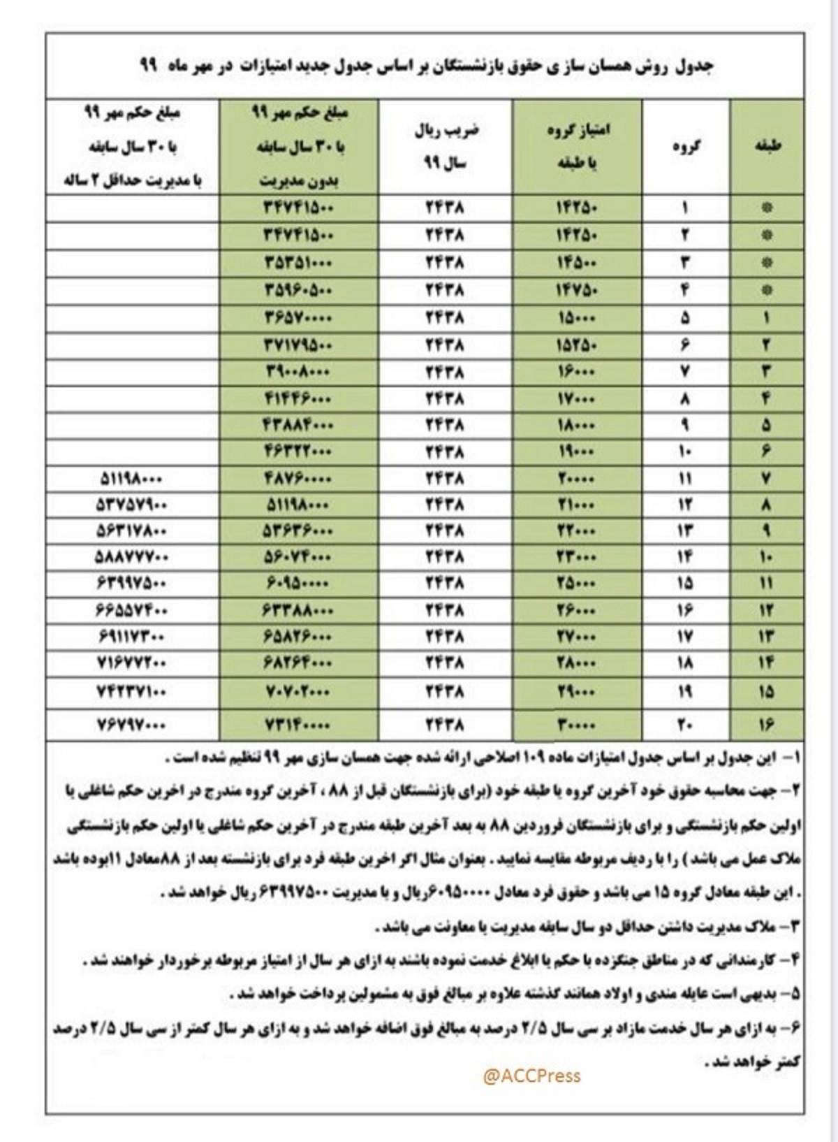 انتشار نمودار افزایش حقوق‌ بازنشستگان تامین اجتماعی
