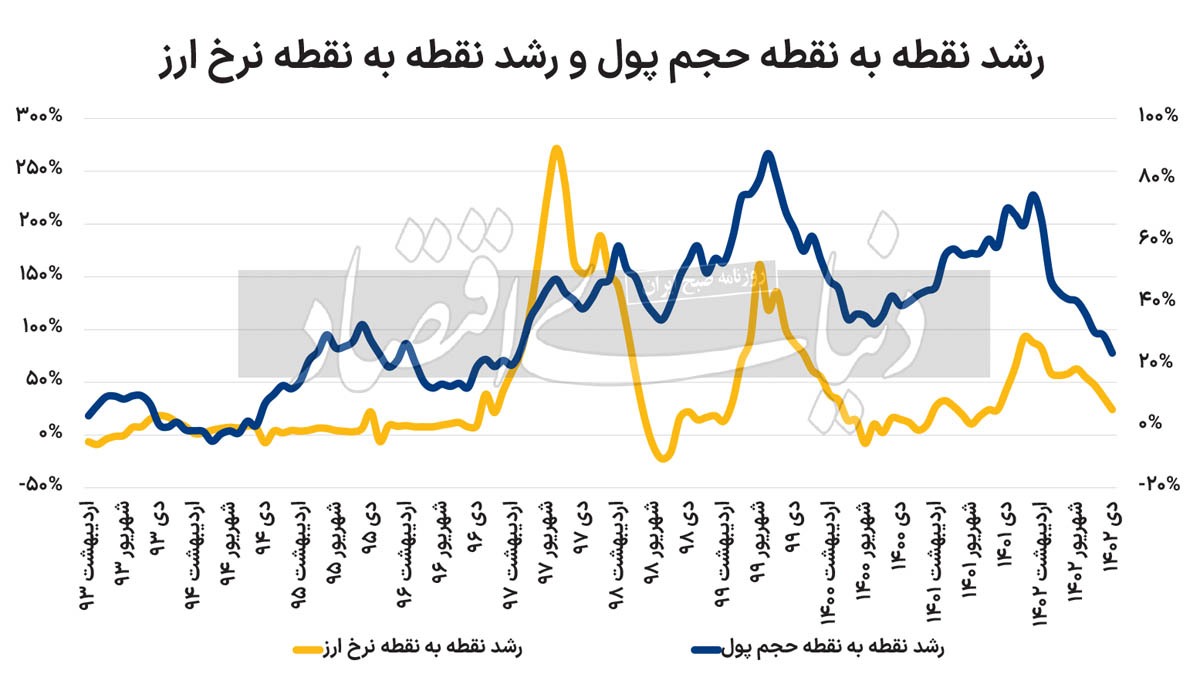 وزن‌کشی دلار بازار