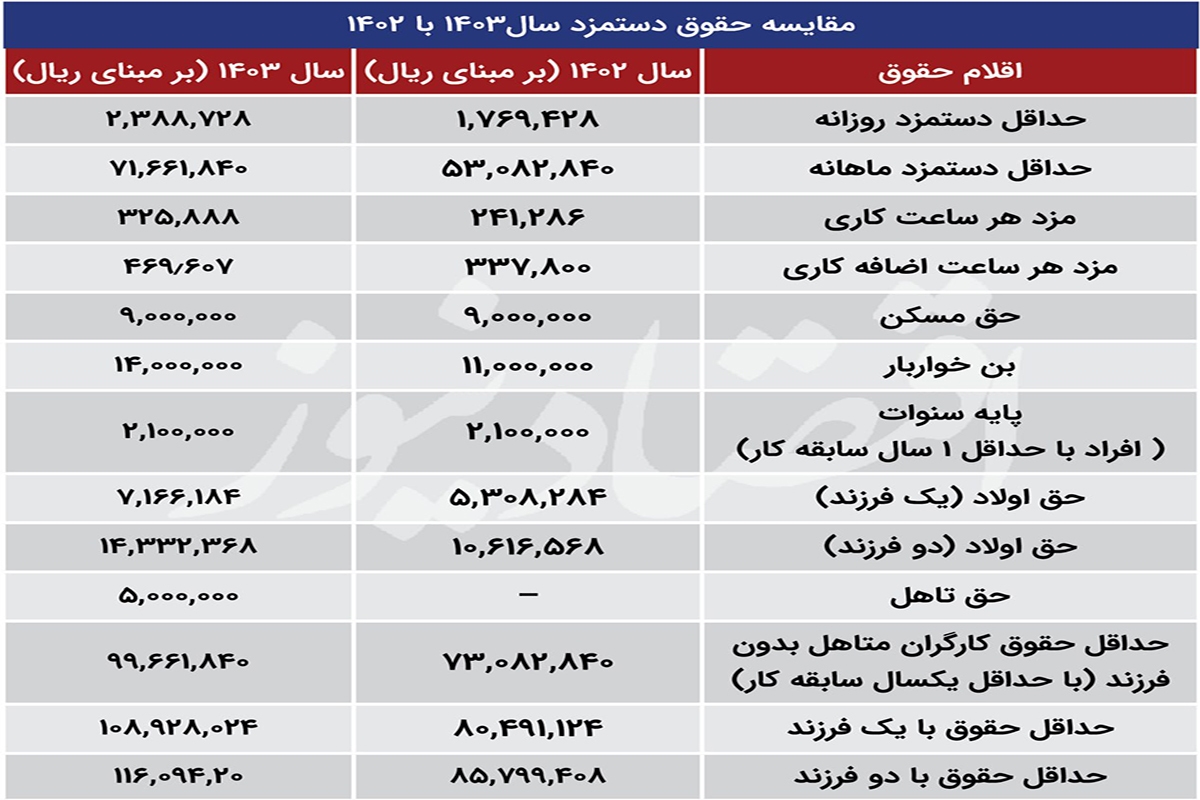 جدول پرداخت باقیمانده حقوق بازنشستگان از این تاریخ