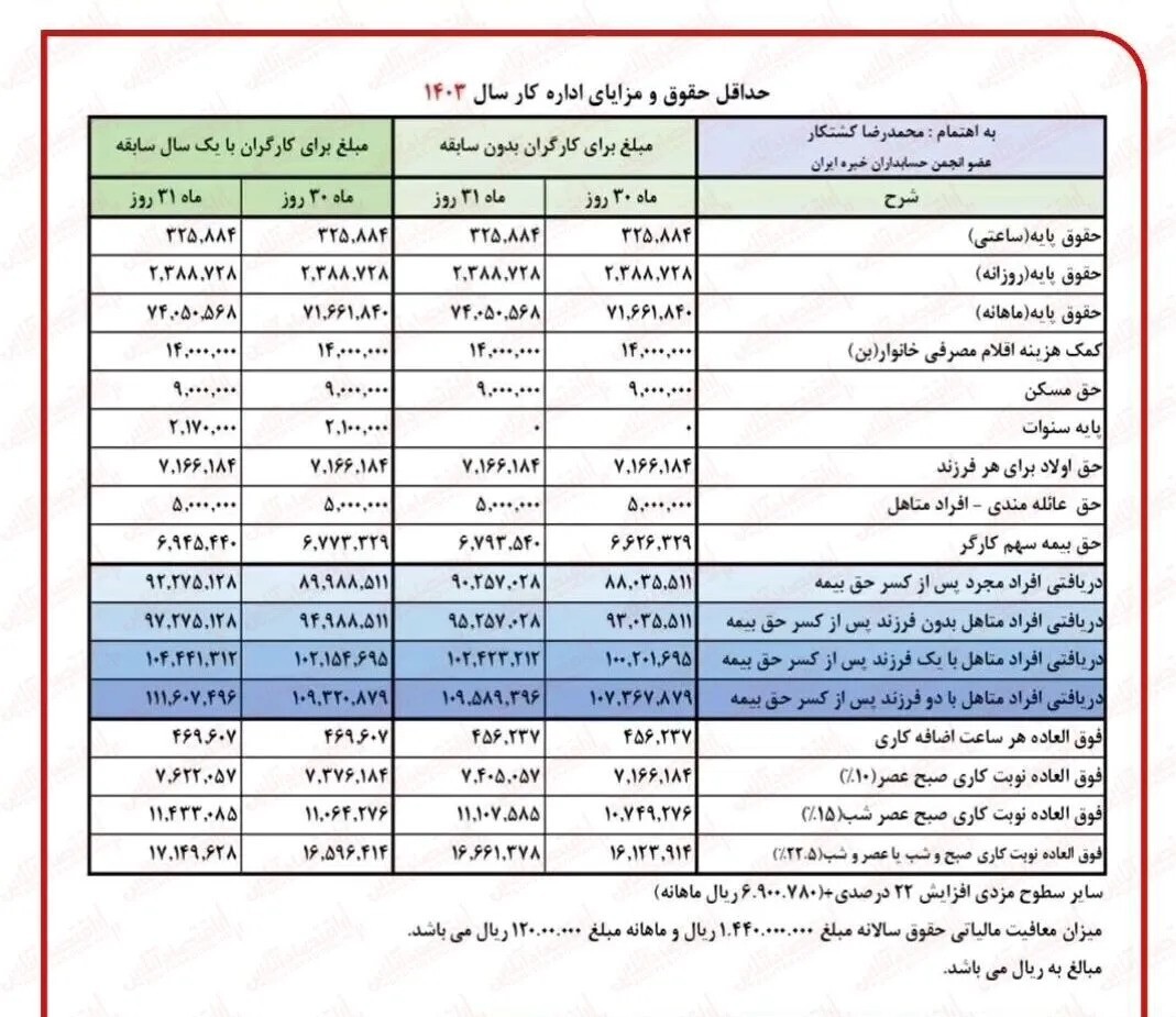 جدول جدید میزان حقوق بازنشستگان در ۱۴۰۳