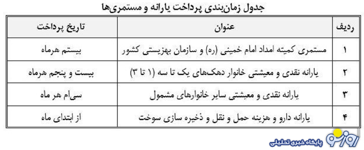 جدول زمانبندی واریز مستمری مددجویان بهزیستی و کمیته امداد در بهمن جدول زمانبندی واریز مستمری مددجویان بهزیستی و کمیته امداد در بهمن
