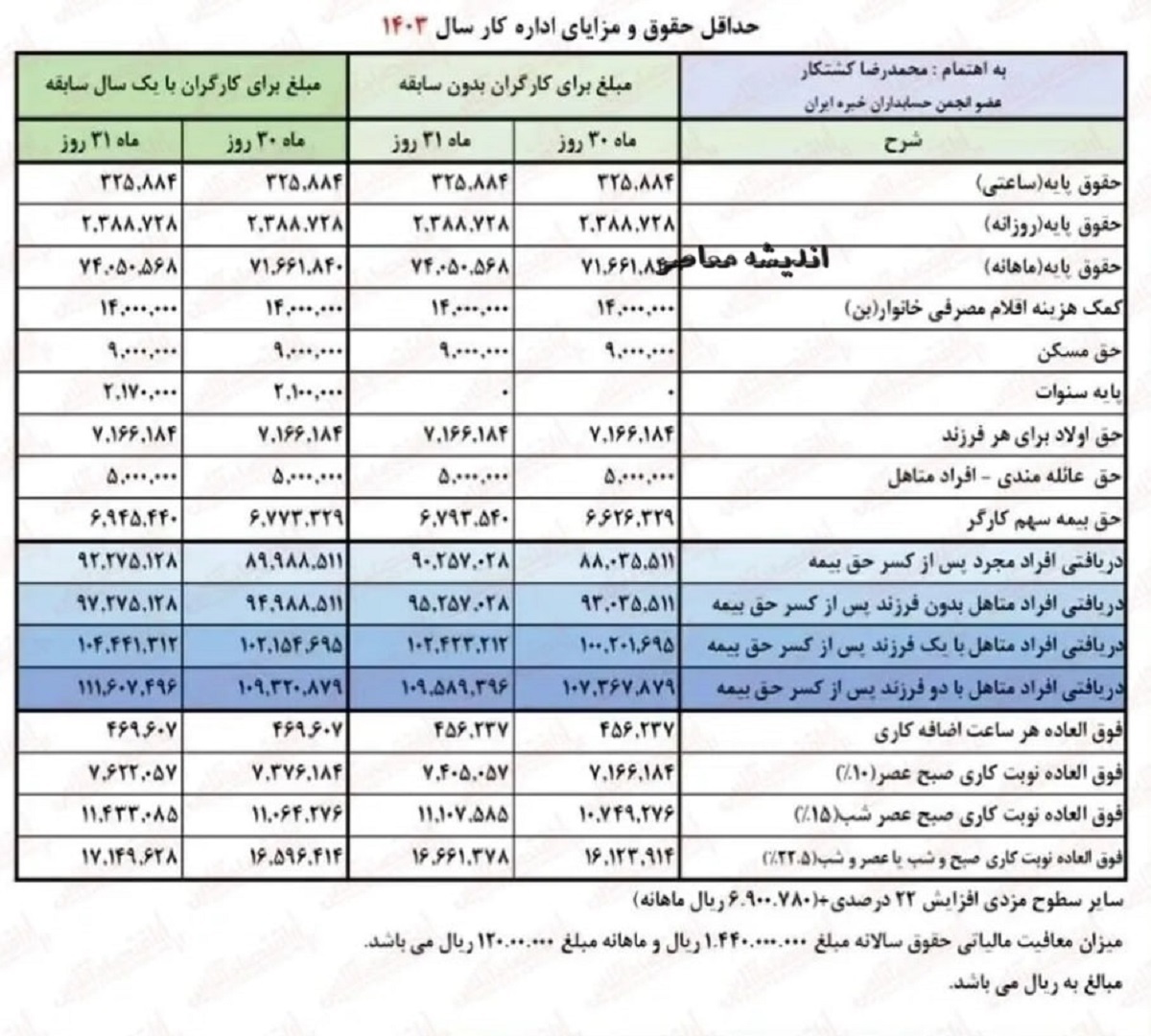 رقم های دقیق در جدول افزایش حقوق بازنشستگان تامین اجتماعی