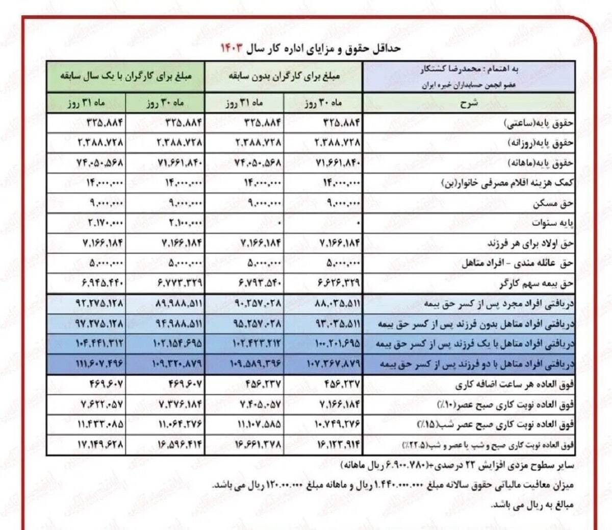 جدول محاسبه رقم حقوق بازنشستگان در ۱۴۰۳ /عکس