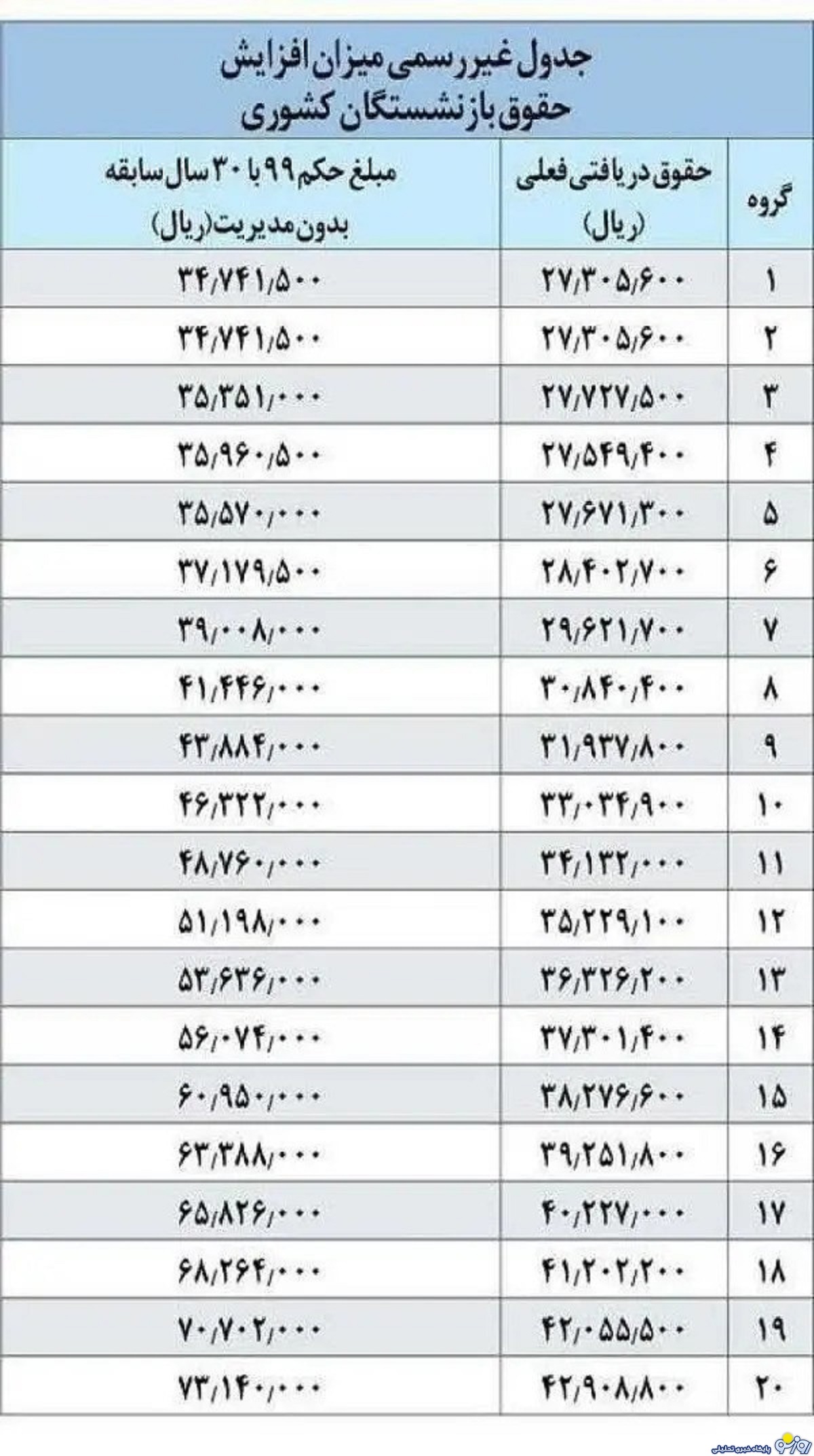 جزییات جدیدترین محاسبه افزایش حقوق بازنشستگان لشکری+جدول