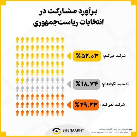 جدیدترین نتایج یک نظرسنجی انتخاباتی منتشرشد: افزایش اقبال به پزشکیان / میزان کسانی که شرکت نمی کنند + نمودار