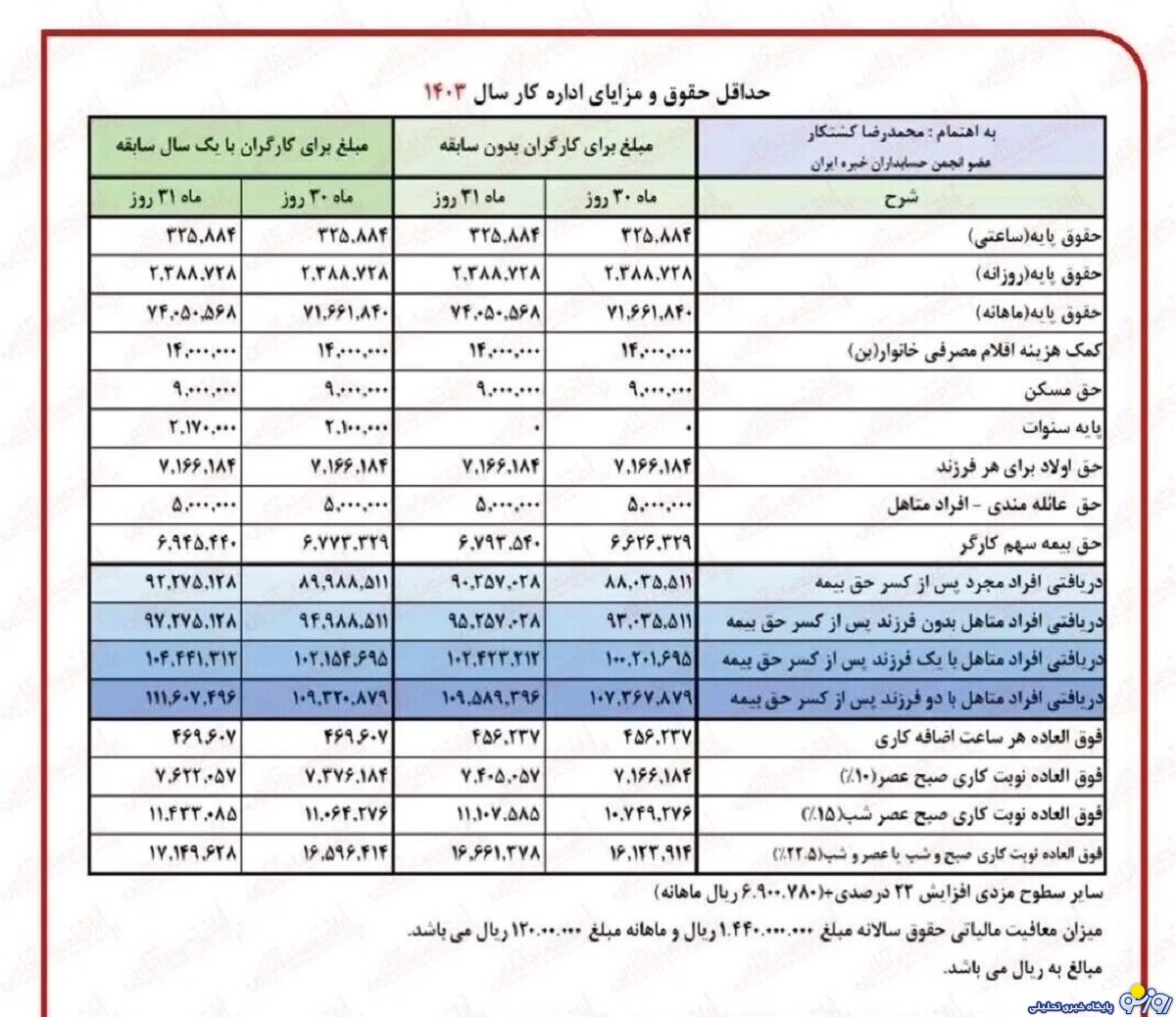 جدول میزان حقوق بازنشستگان بانک رفاه و تامین اجتماعی
