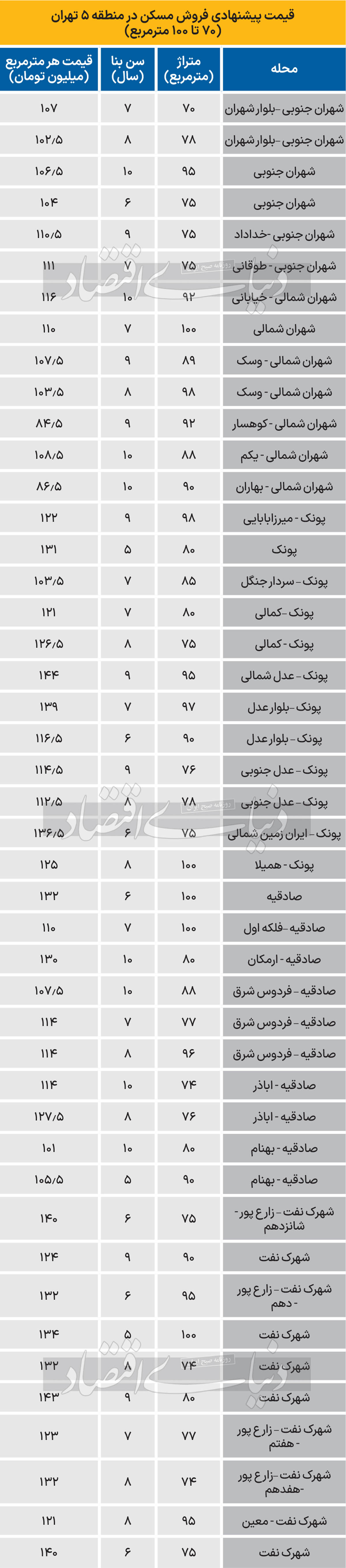 قیمت جدید آپارتمان‌‌ در غرب تهران