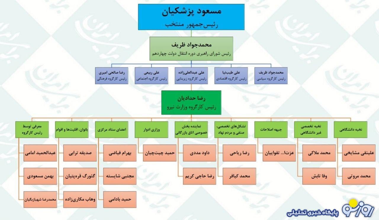 اعضای کمیته تعیین گزینه‌های وزارت نیرو