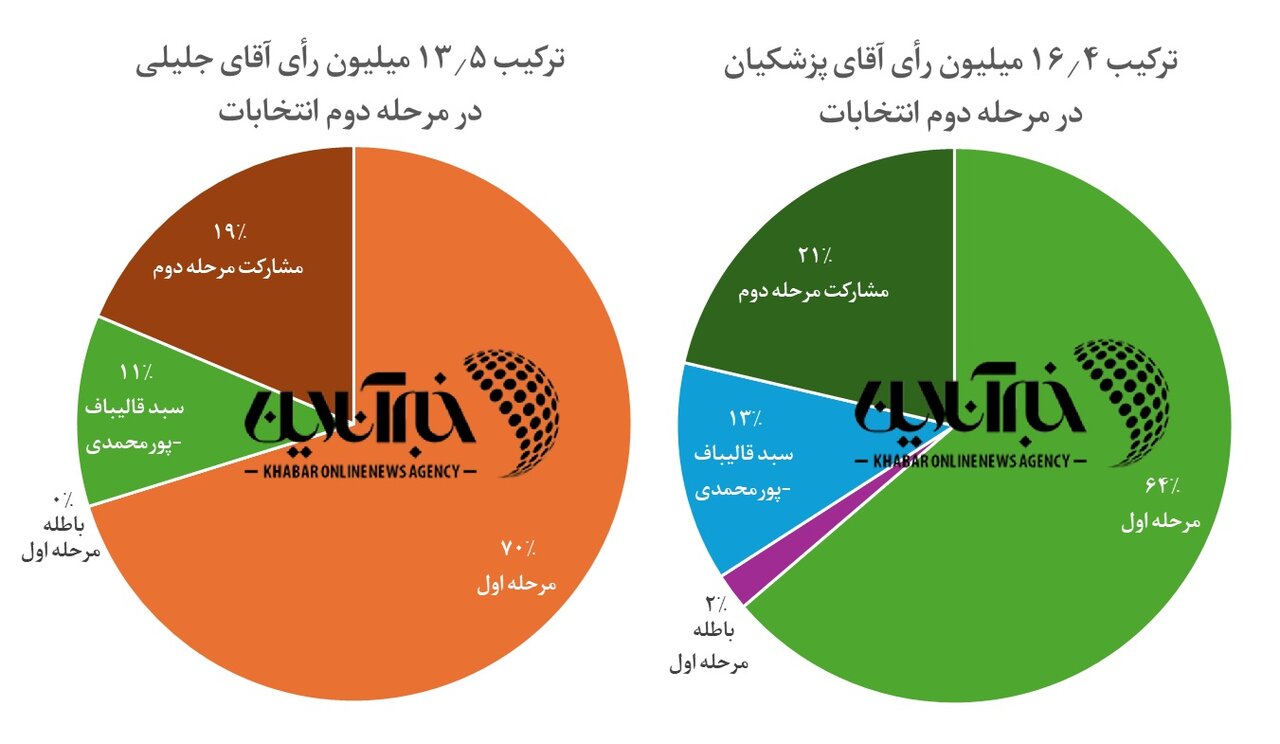 بررسی آماری جریان ۵۵ میلیون رأی در انتخابات / آرای پزشکیان قومیتی است یا کشوری؟ / هواداران قالیباف درنهایت به چهکسی متمایل شدند؟ + نمودار و جدول