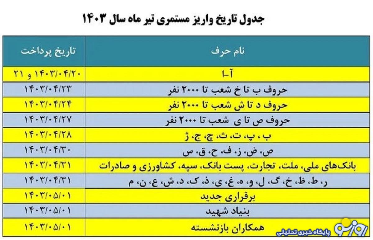عقب افتادن مجدد واریز حقوق تیرماه بازنشستگان+جدول