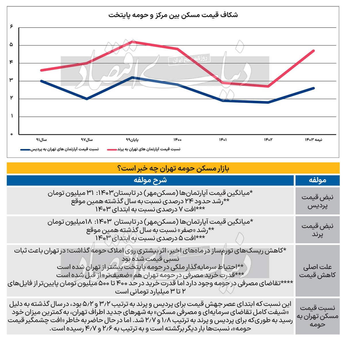 بازار رهن و اجاره مسکن مهر پردیس داغ شد