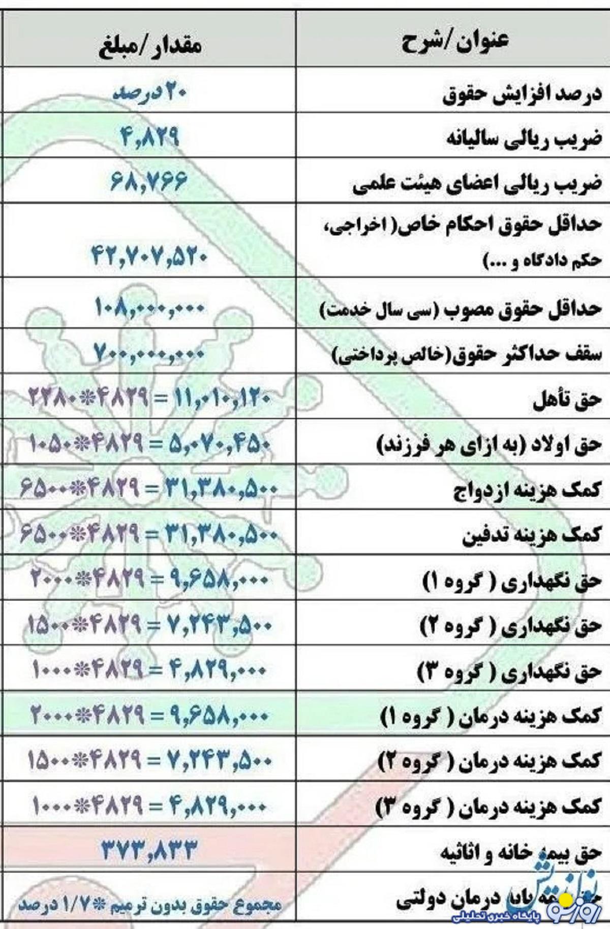 تازه ترین جدول افزایش حقوق بازنشستگان با فرمول جدید