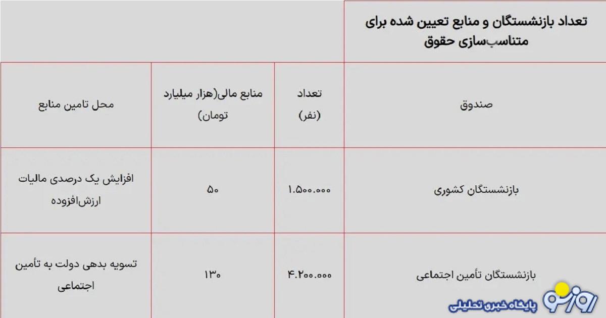 طبقه بندی افزایش حقوق بازنشستگان بر اساس مشاغل گروهی+جدول